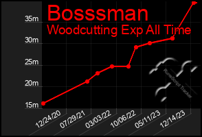 Total Graph of Bosssman