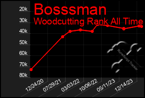 Total Graph of Bosssman