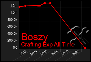 Total Graph of Boszy