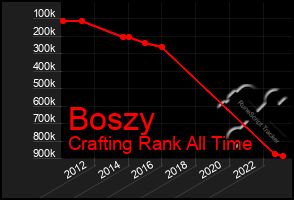 Total Graph of Boszy