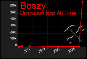 Total Graph of Boszy