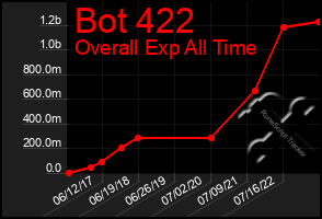 Total Graph of Bot 422