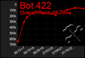 Total Graph of Bot 422