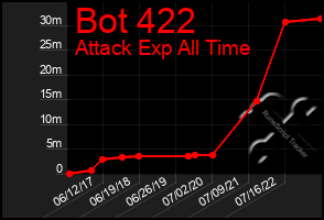 Total Graph of Bot 422