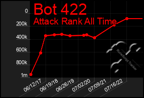 Total Graph of Bot 422