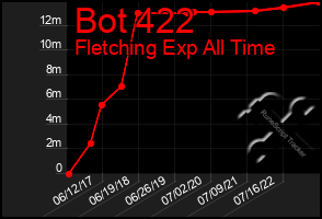 Total Graph of Bot 422