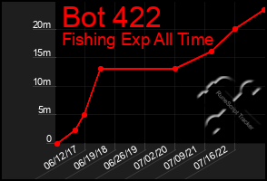 Total Graph of Bot 422