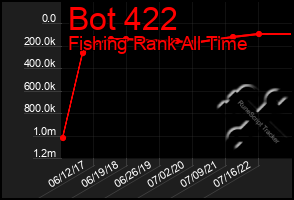 Total Graph of Bot 422