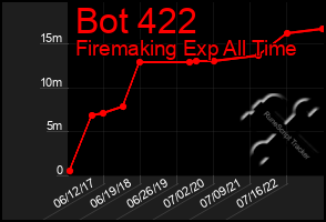 Total Graph of Bot 422