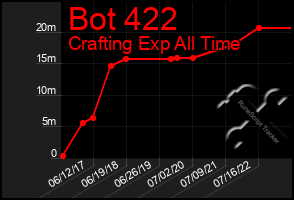 Total Graph of Bot 422