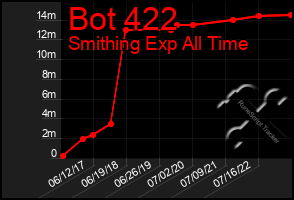 Total Graph of Bot 422