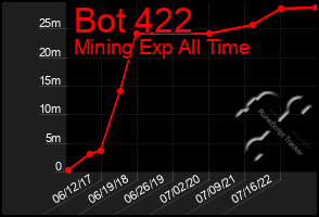 Total Graph of Bot 422