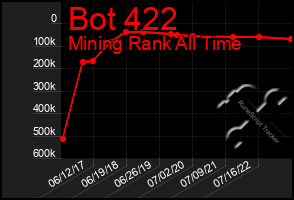 Total Graph of Bot 422