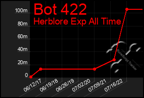 Total Graph of Bot 422