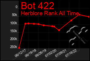 Total Graph of Bot 422