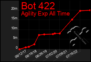 Total Graph of Bot 422