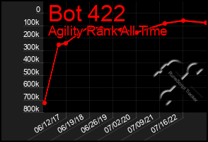 Total Graph of Bot 422