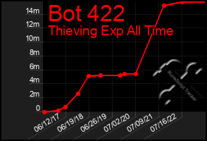 Total Graph of Bot 422