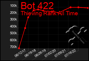 Total Graph of Bot 422