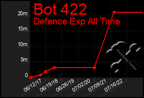 Total Graph of Bot 422