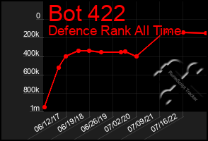 Total Graph of Bot 422