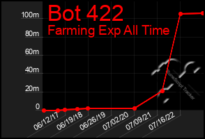 Total Graph of Bot 422