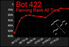 Total Graph of Bot 422