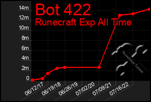 Total Graph of Bot 422