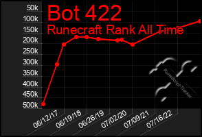 Total Graph of Bot 422