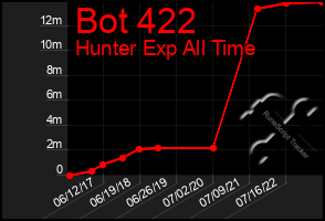 Total Graph of Bot 422