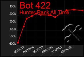 Total Graph of Bot 422