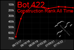 Total Graph of Bot 422