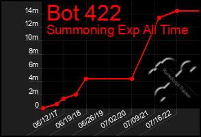 Total Graph of Bot 422