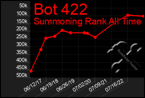 Total Graph of Bot 422