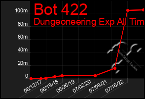 Total Graph of Bot 422