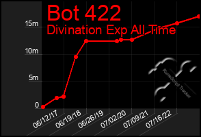 Total Graph of Bot 422