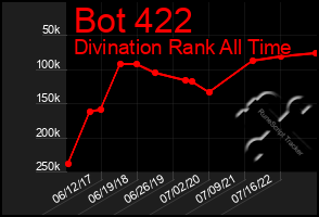 Total Graph of Bot 422