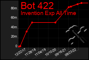 Total Graph of Bot 422