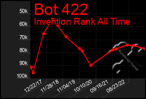 Total Graph of Bot 422