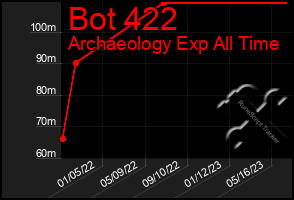 Total Graph of Bot 422