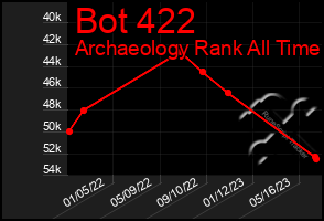 Total Graph of Bot 422