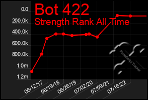 Total Graph of Bot 422