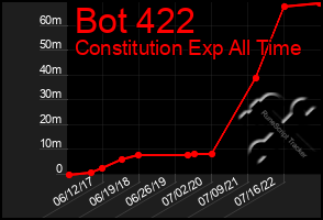 Total Graph of Bot 422