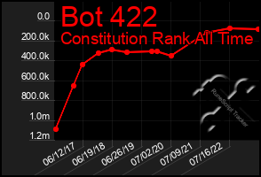 Total Graph of Bot 422