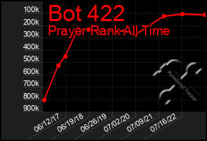 Total Graph of Bot 422