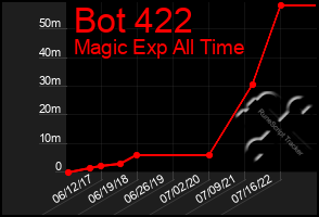 Total Graph of Bot 422