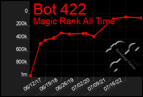 Total Graph of Bot 422