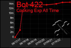 Total Graph of Bot 422