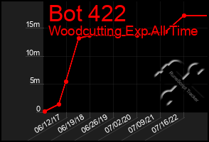 Total Graph of Bot 422