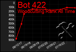 Total Graph of Bot 422